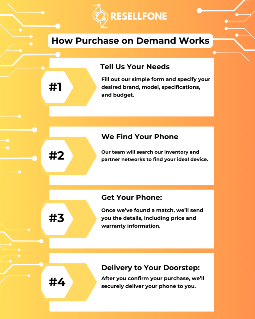 How Purchase on Demand Works - Shop with trust 